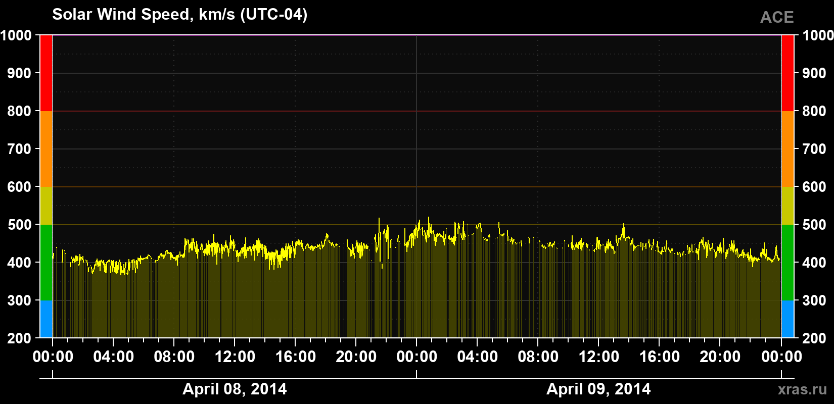 Solar wind speed