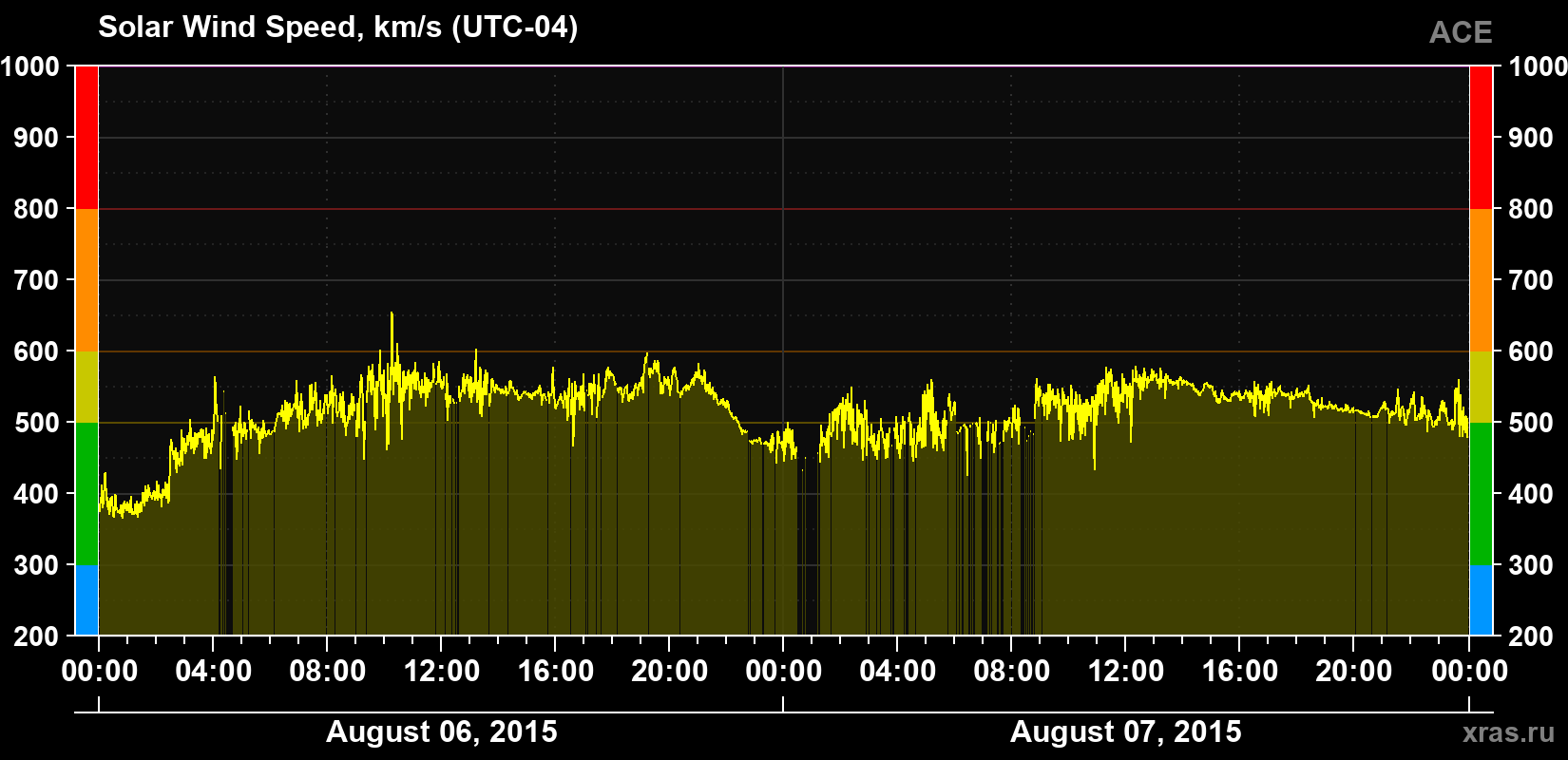 Solar wind speed