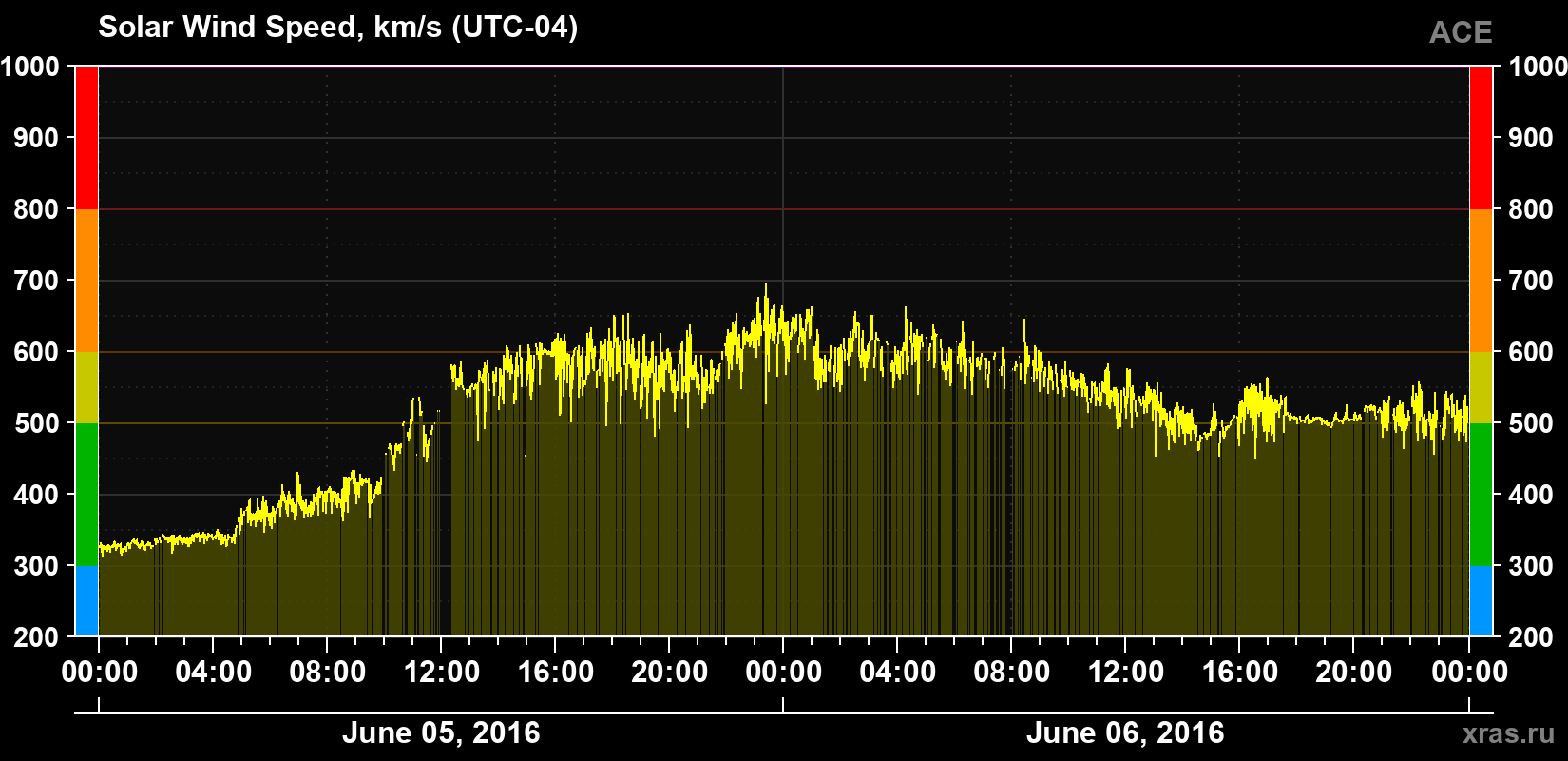 Solar wind speed