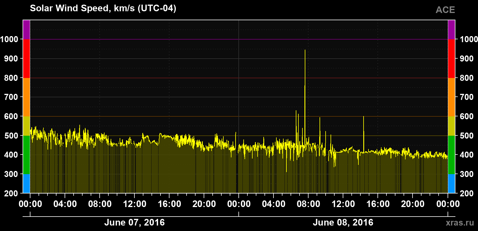 Solar wind speed