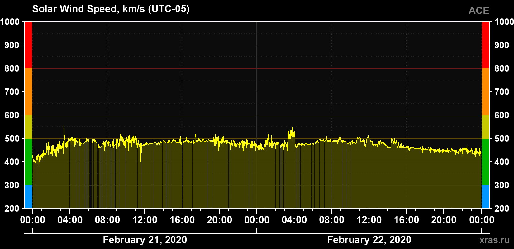 Solar wind speed