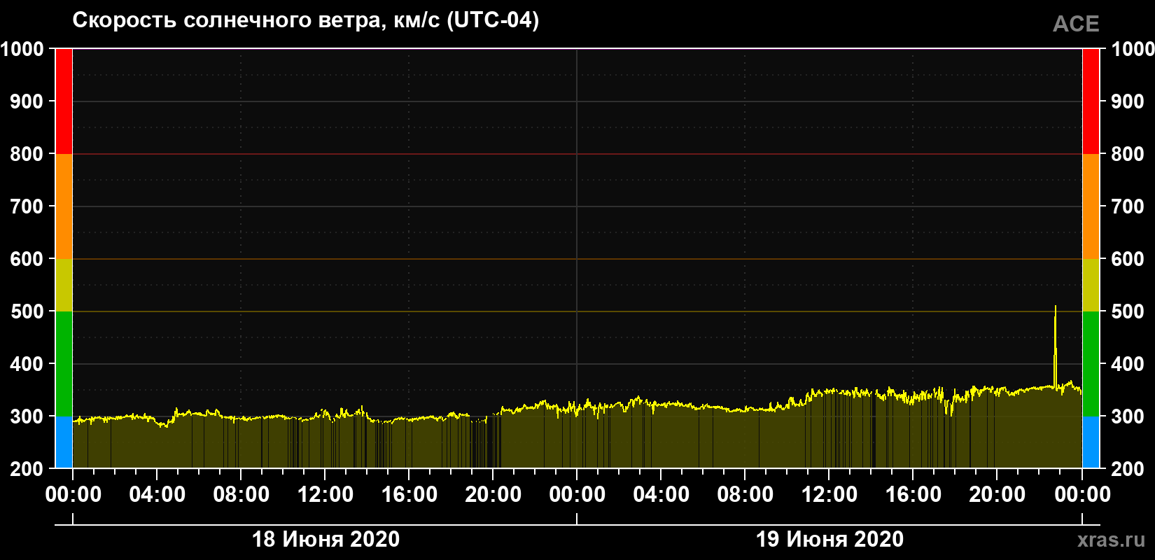 Скорость солнечного ветра