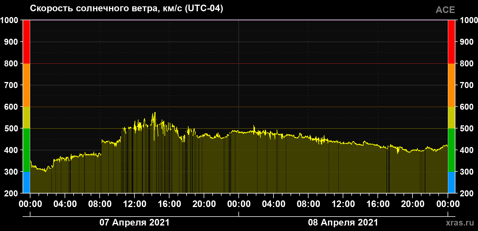 Скорость солнечного ветра