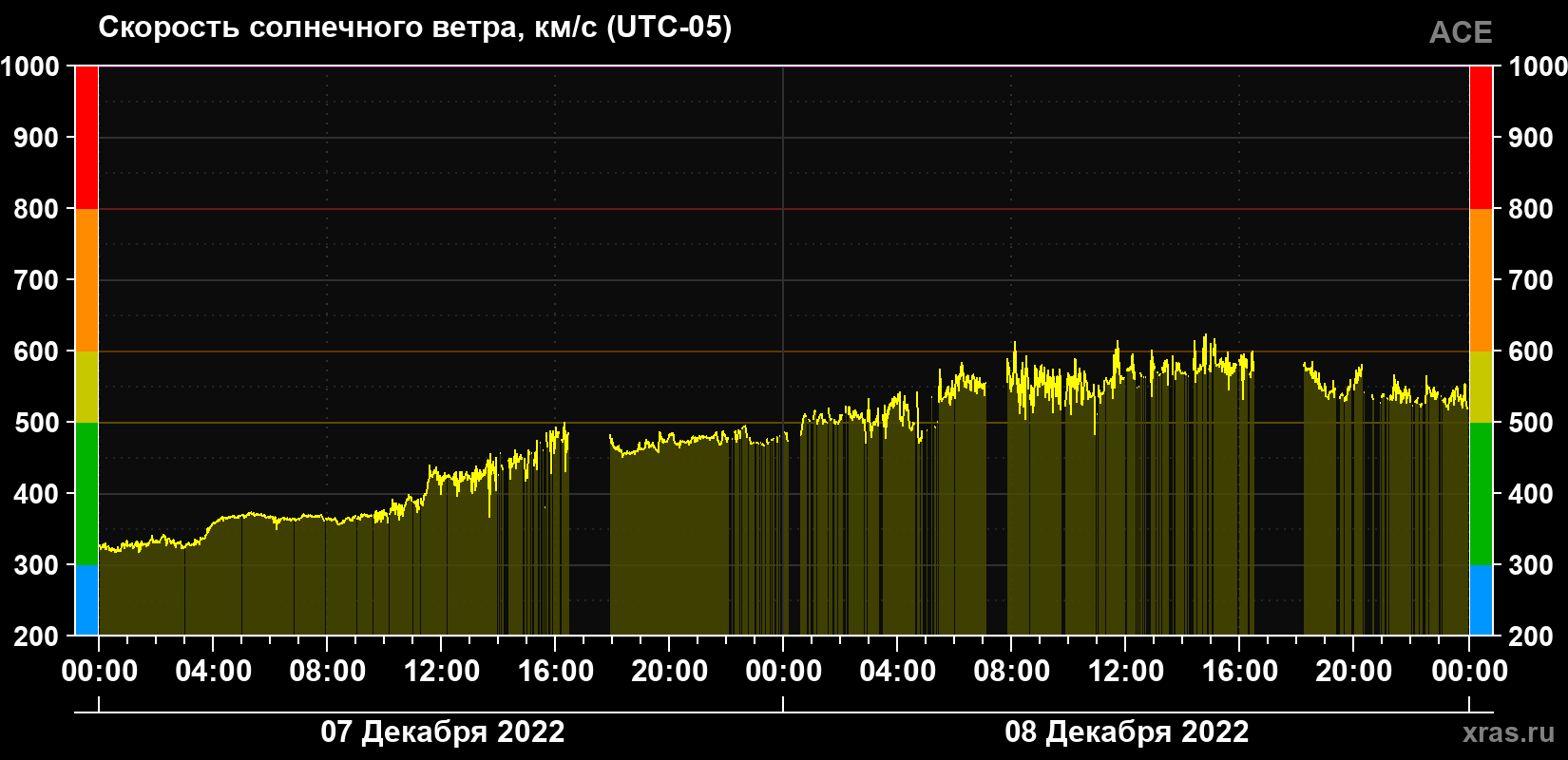 Скорость солнечного ветра