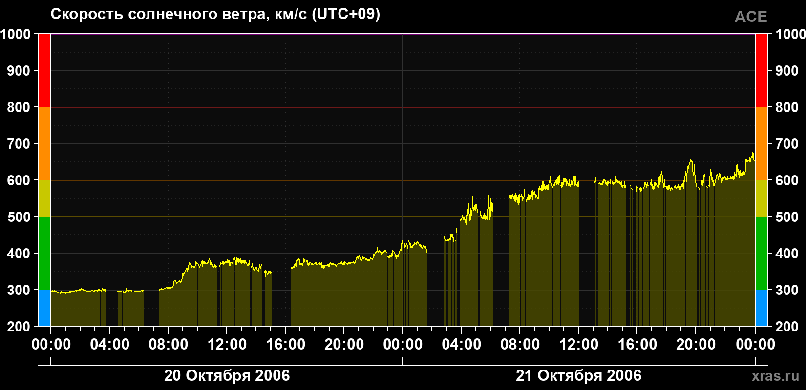 Скорость солнечного ветра