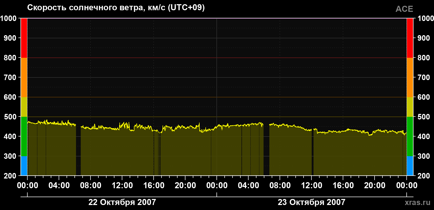 Скорость солнечного ветра