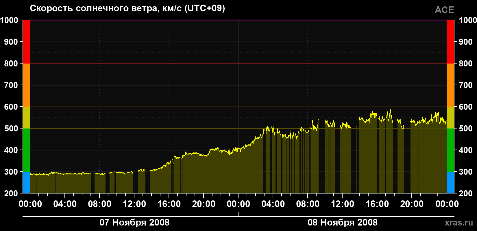 Скорость солнечного ветра