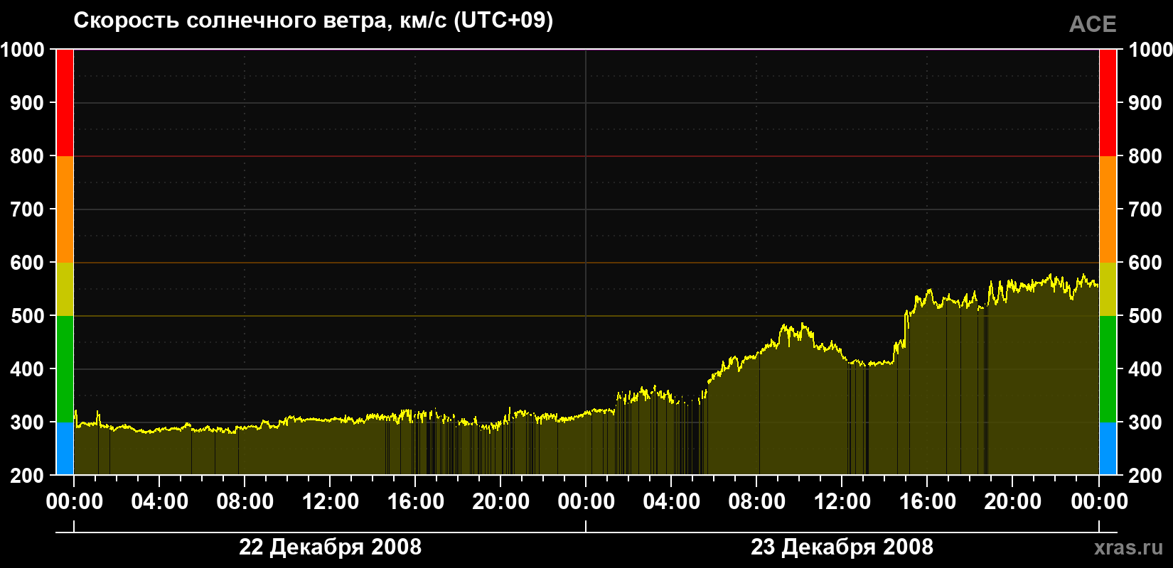 Скорость солнечного ветра