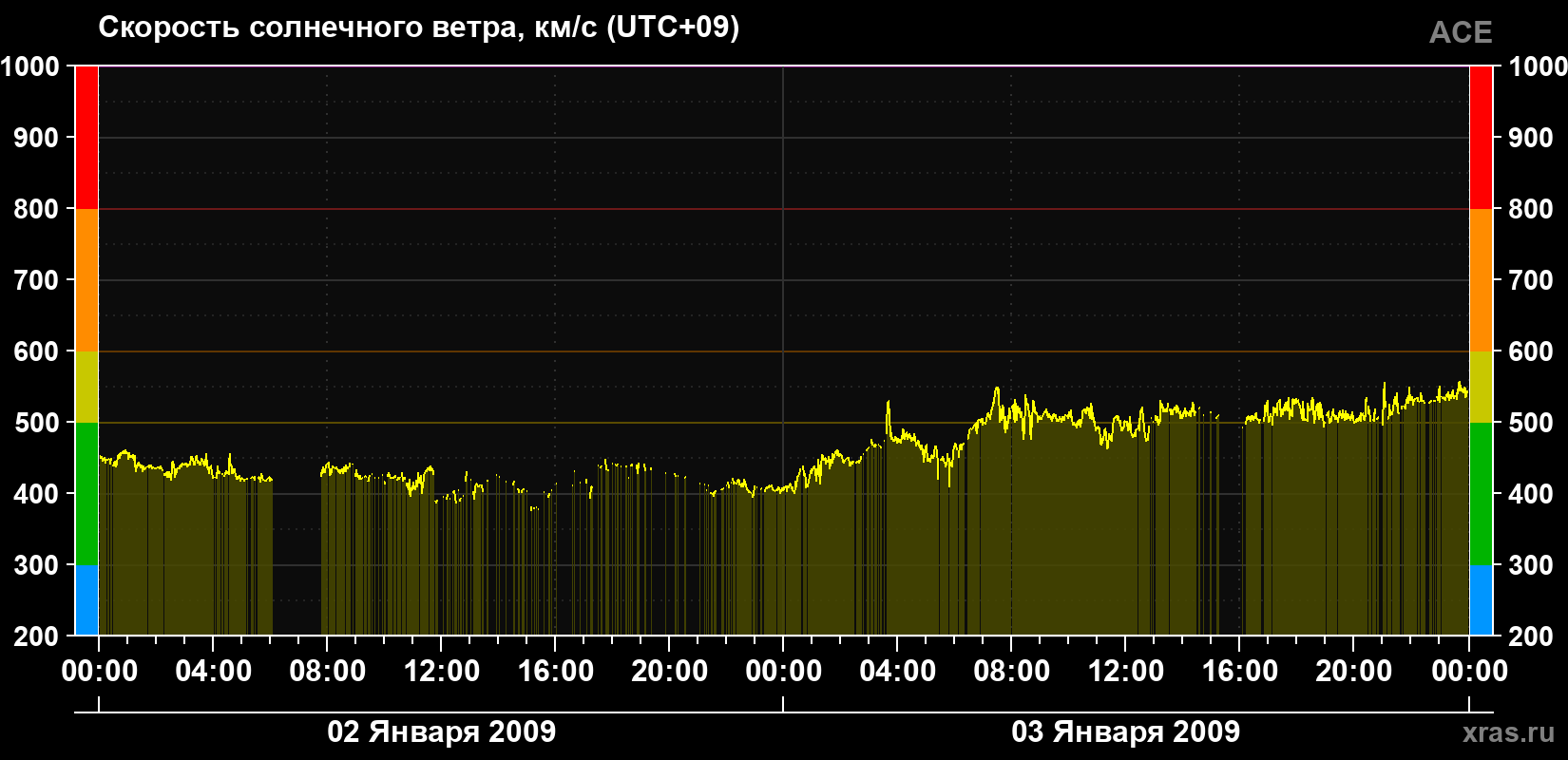 Скорость солнечного ветра