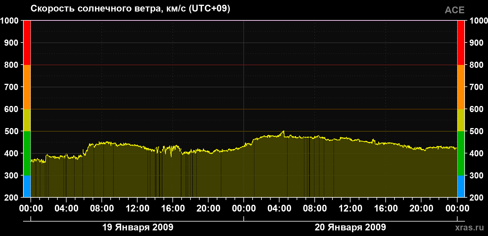 Скорость солнечного ветра