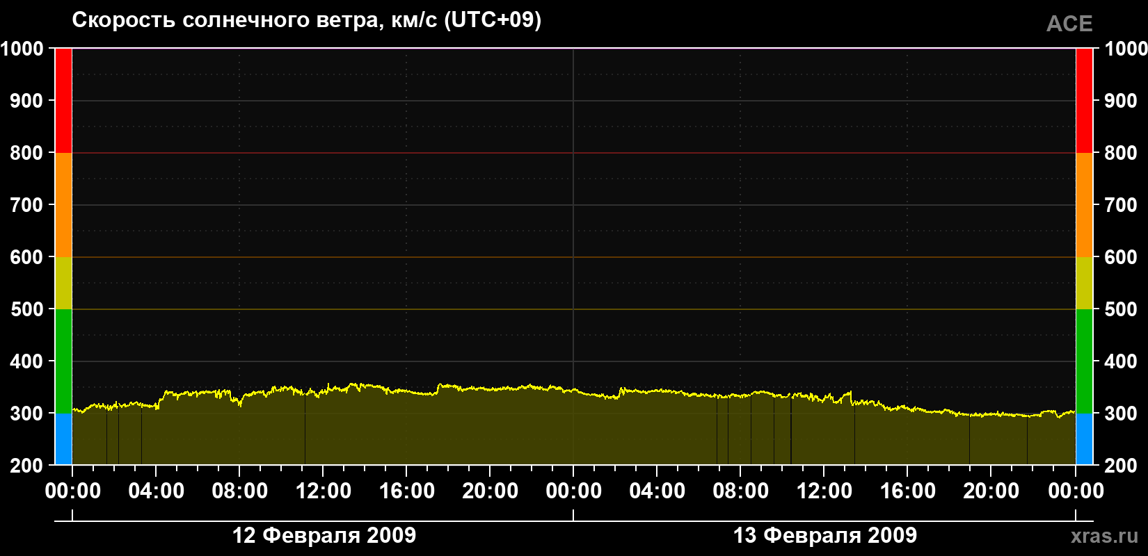 Скорость солнечного ветра