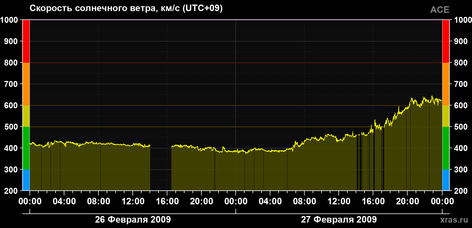 Скорость солнечного ветра