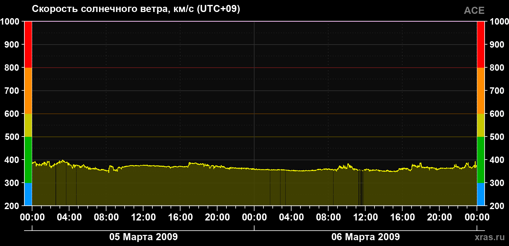 Скорость солнечного ветра