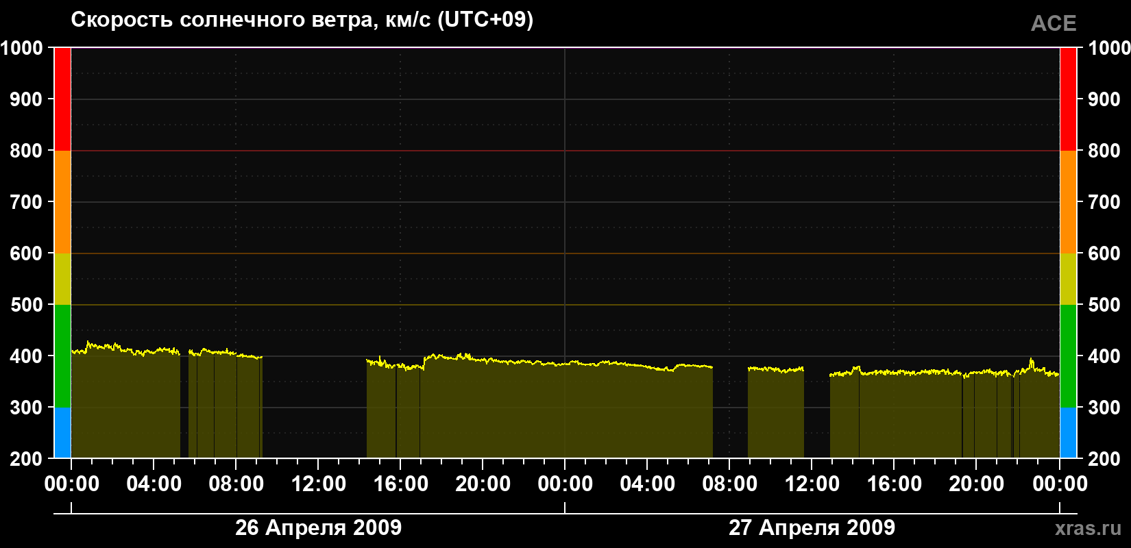 Скорость солнечного ветра