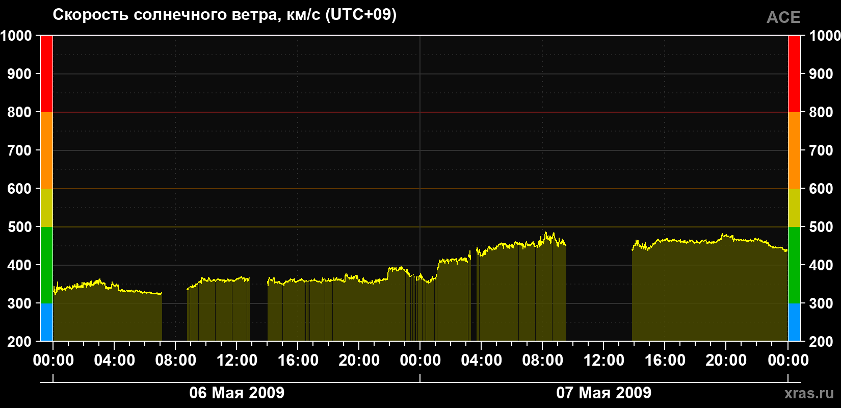 Скорость солнечного ветра