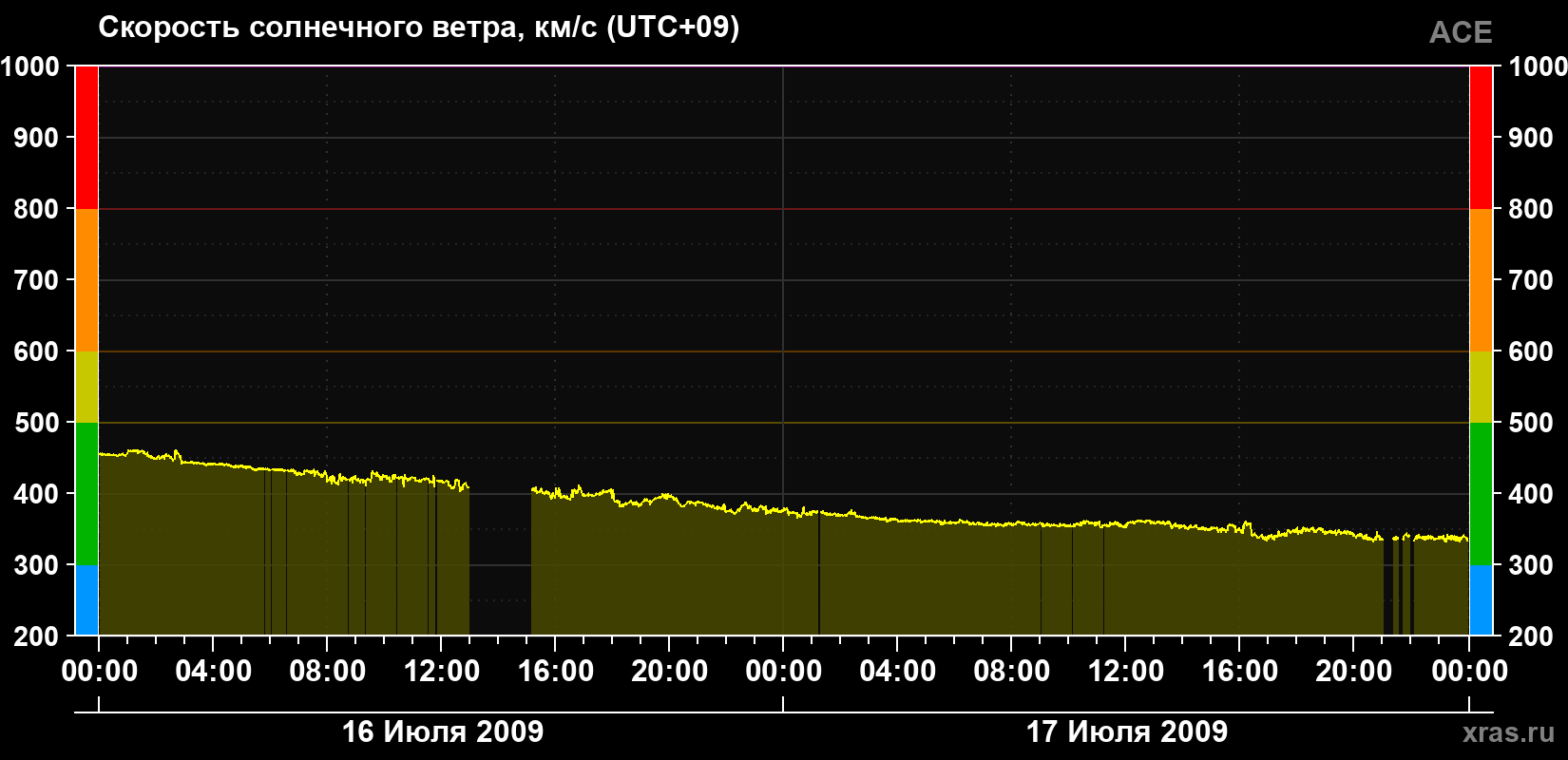Скорость солнечного ветра