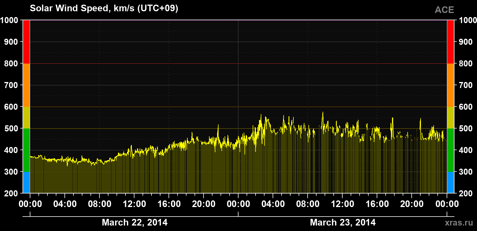 Solar wind speed