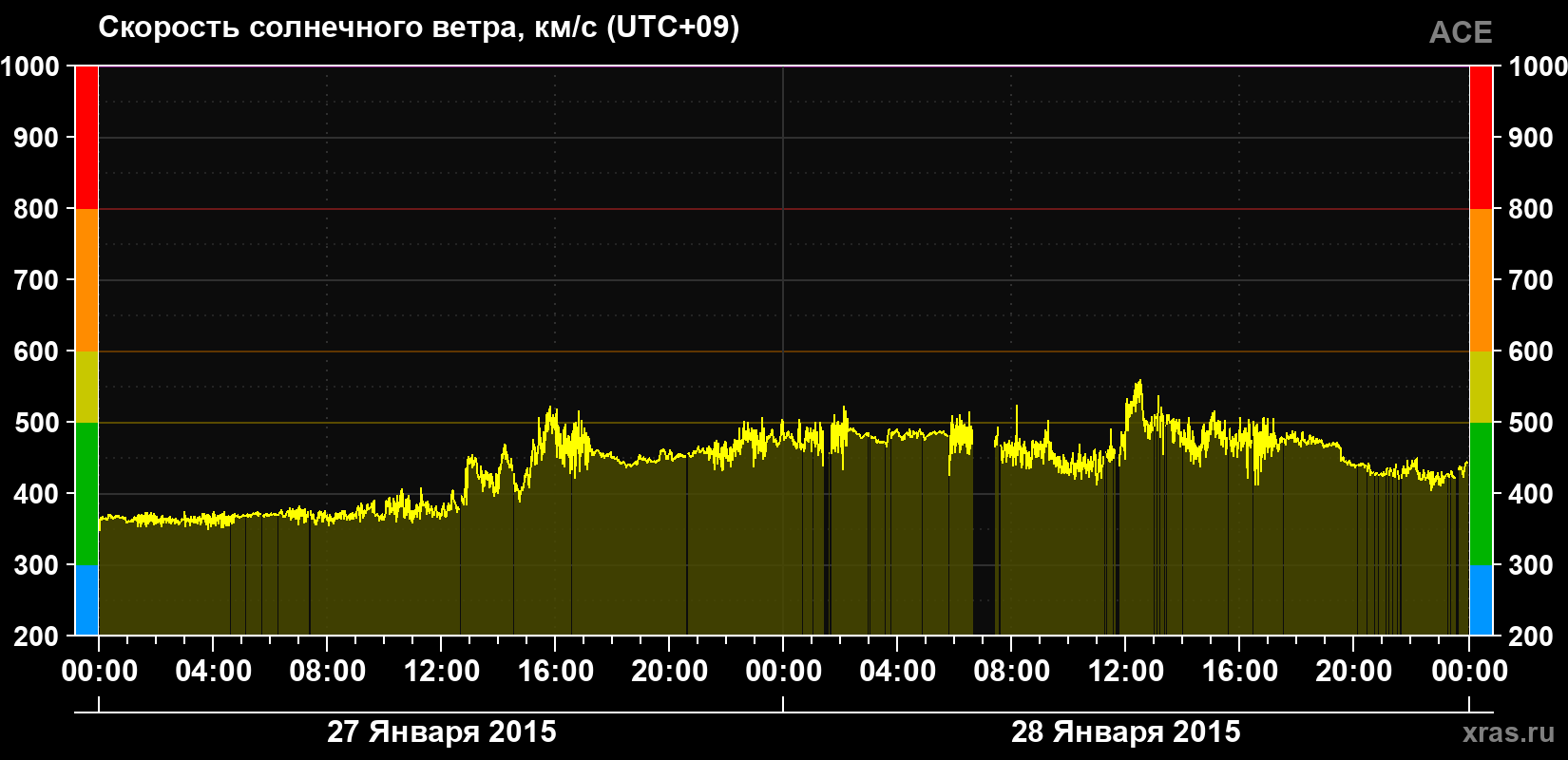 Скорость солнечного ветра