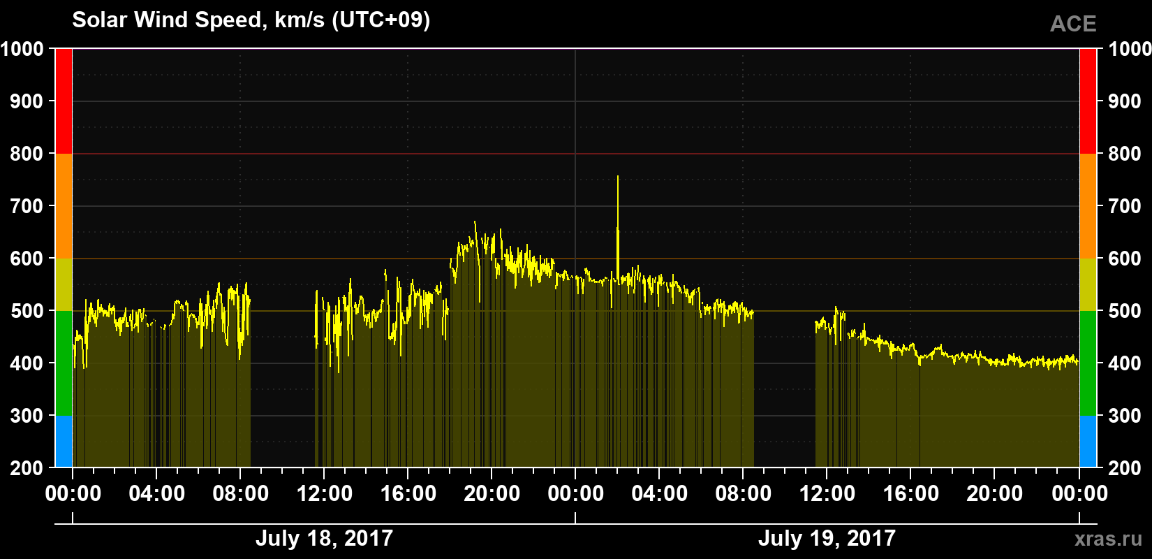 Solar wind speed