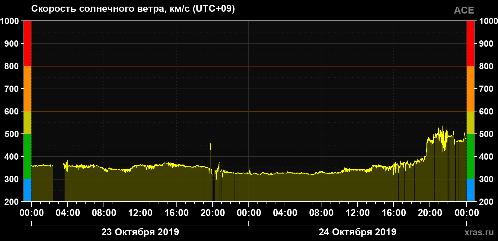 Скорость солнечного ветра