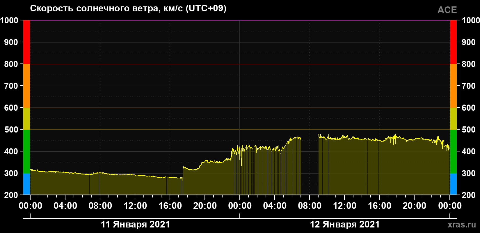 Скорость солнечного ветра