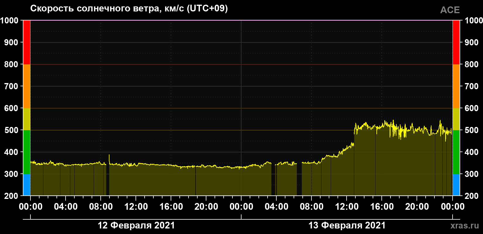 Скорость солнечного ветра