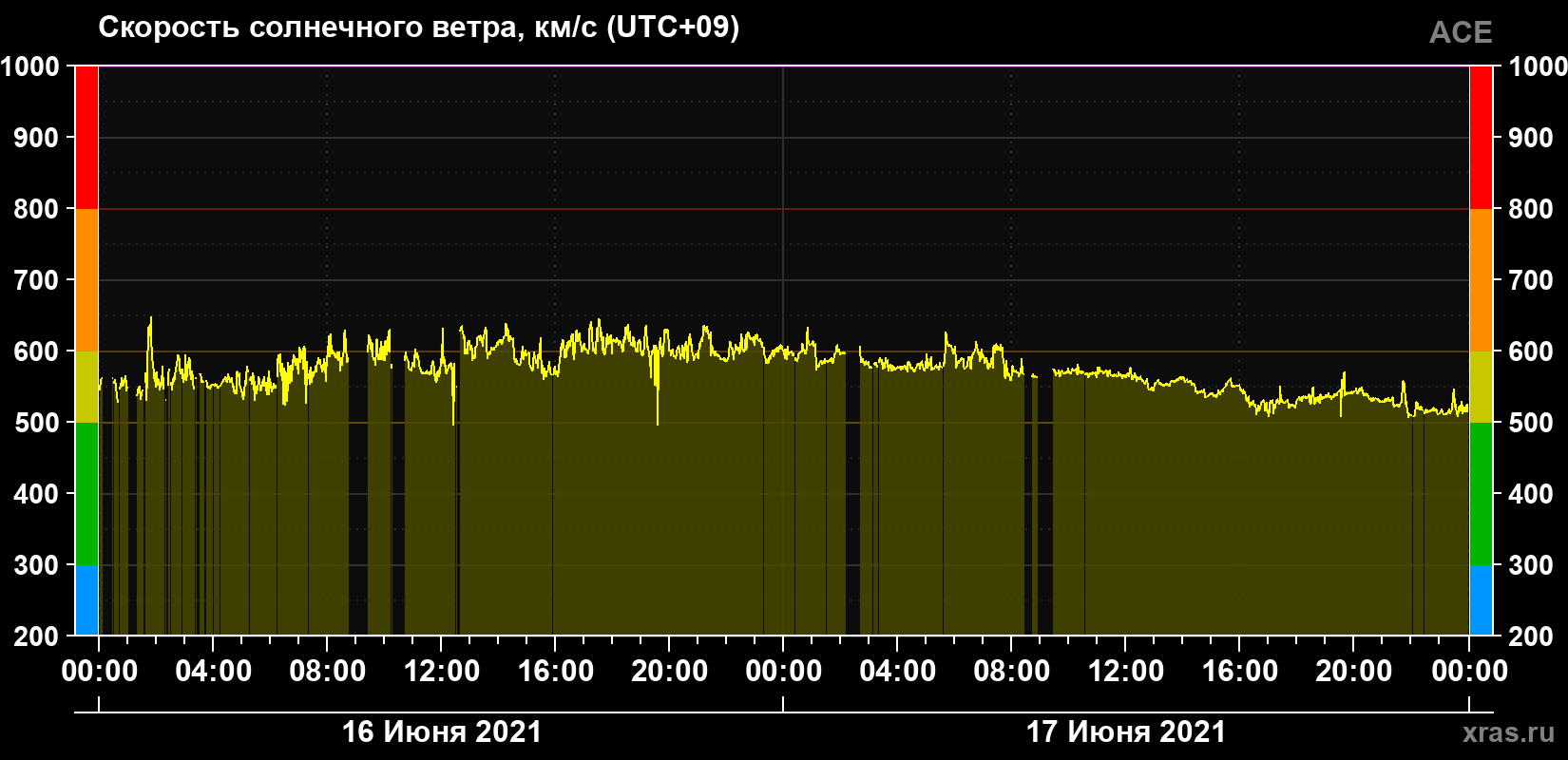 Скорость солнечного ветра