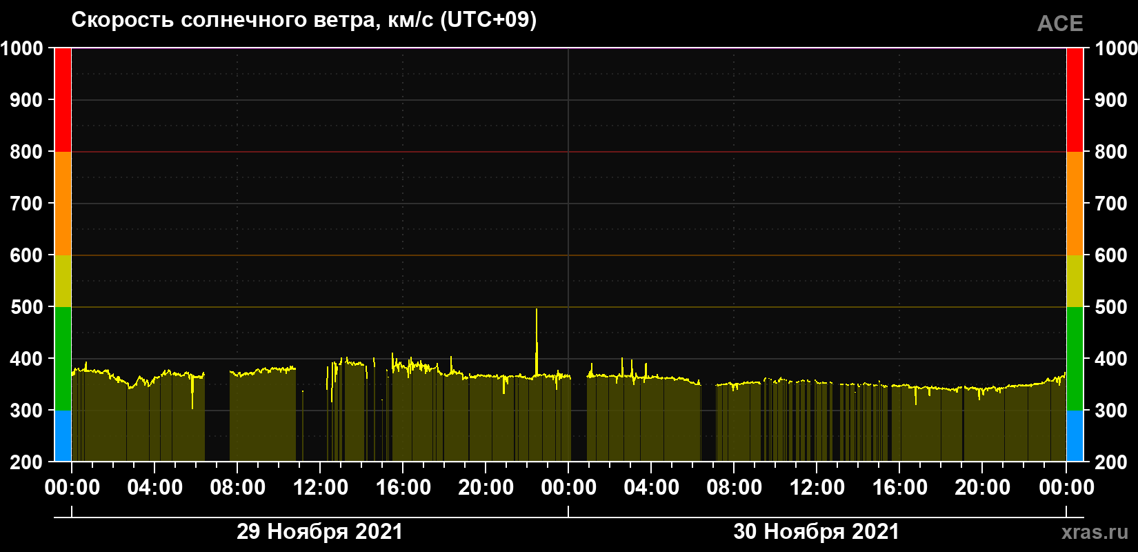 Скорость солнечного ветра