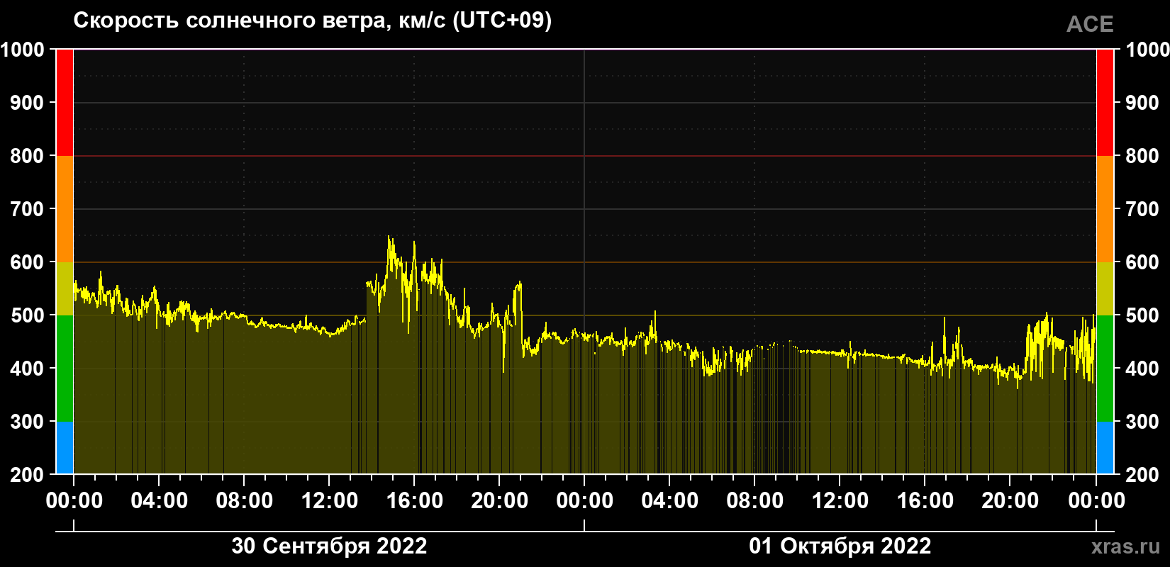 Скорость солнечного ветра
