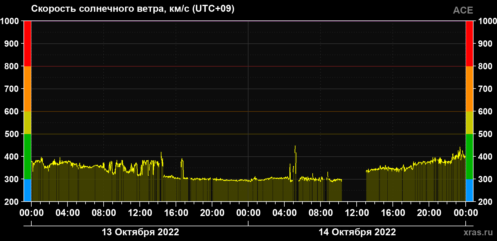 Скорость солнечного ветра