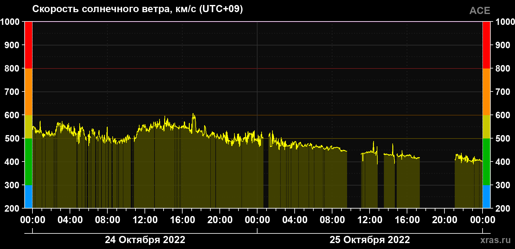 Скорость солнечного ветра