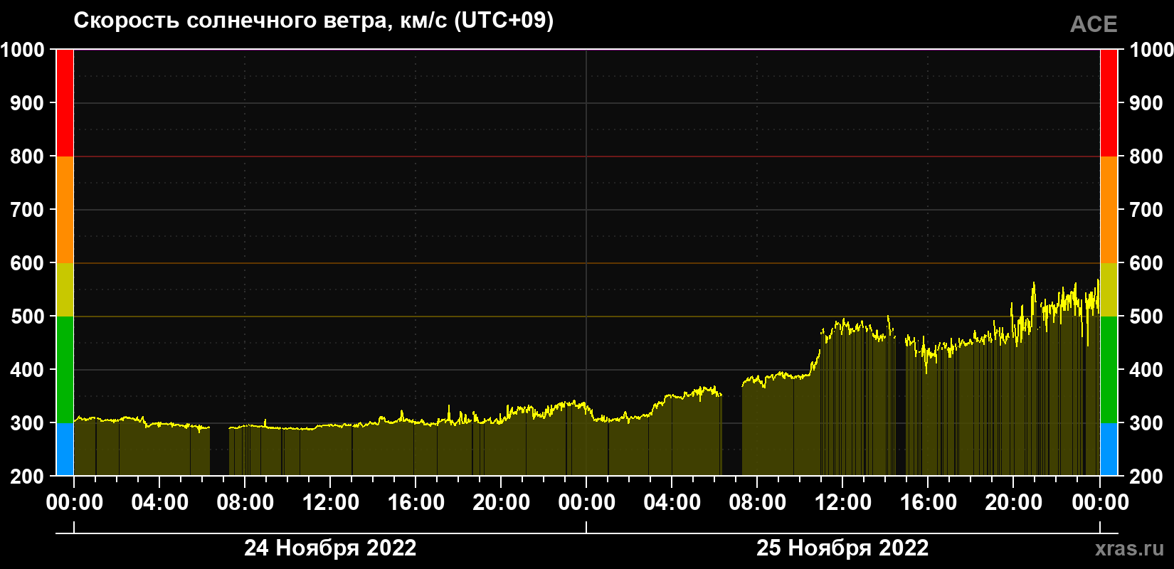 Скорость солнечного ветра