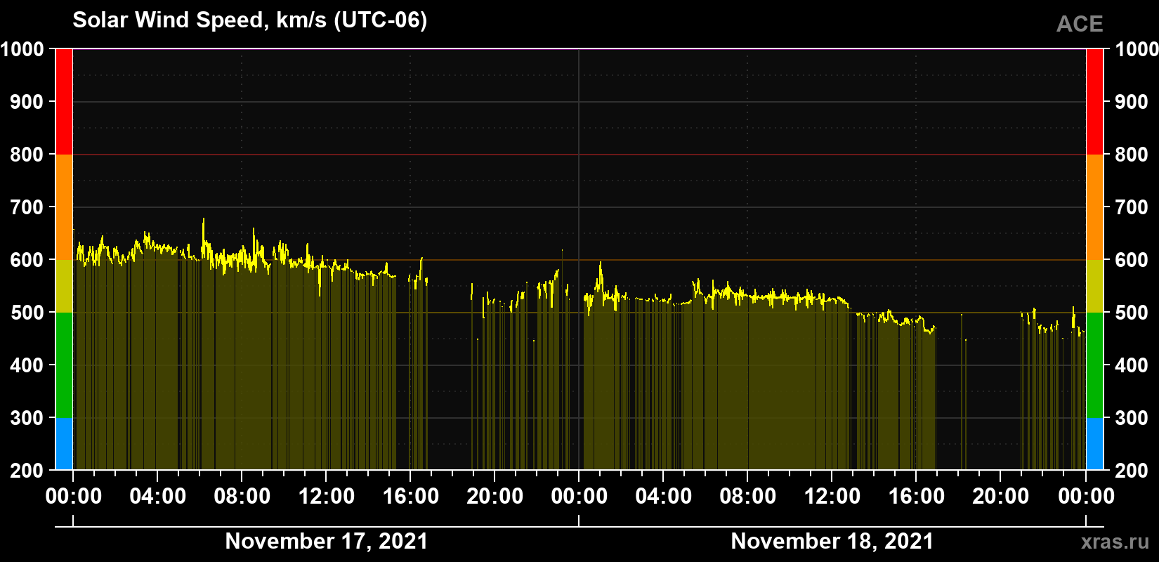 Solar wind speed