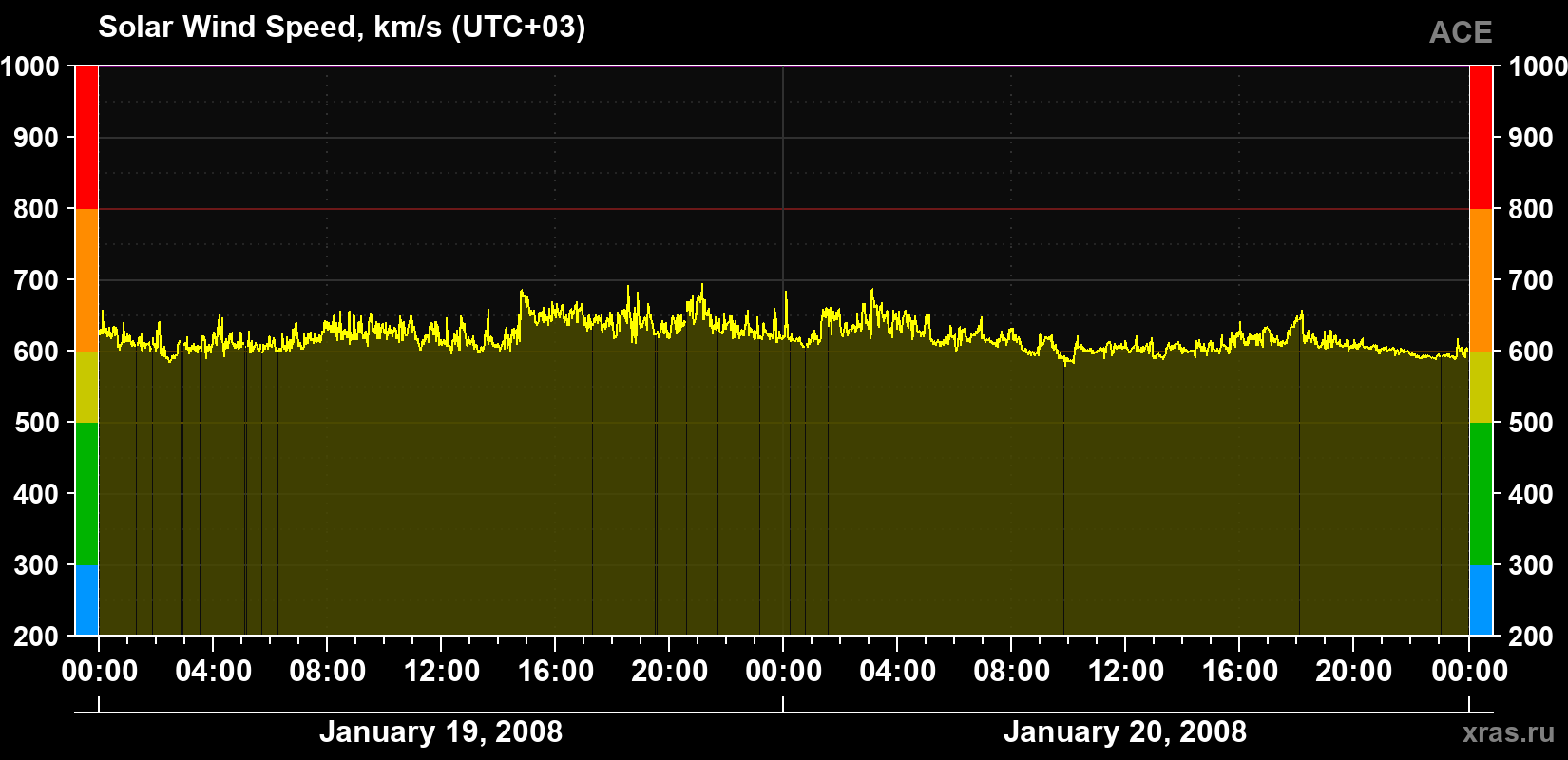 Solar wind speed
