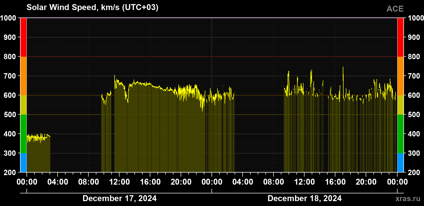Solar wind speed