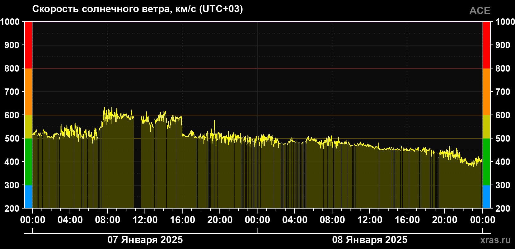 Скорость солнечного ветра