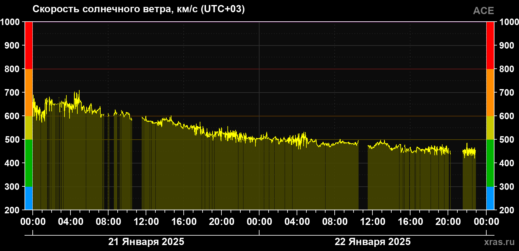Скорость солнечного ветра