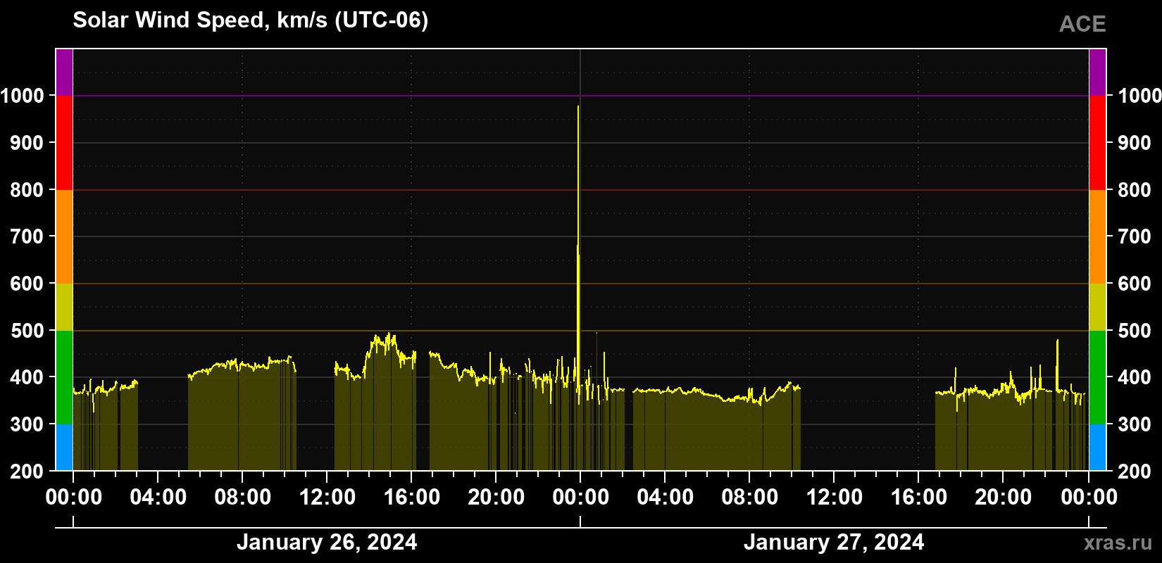 Solar wind speed