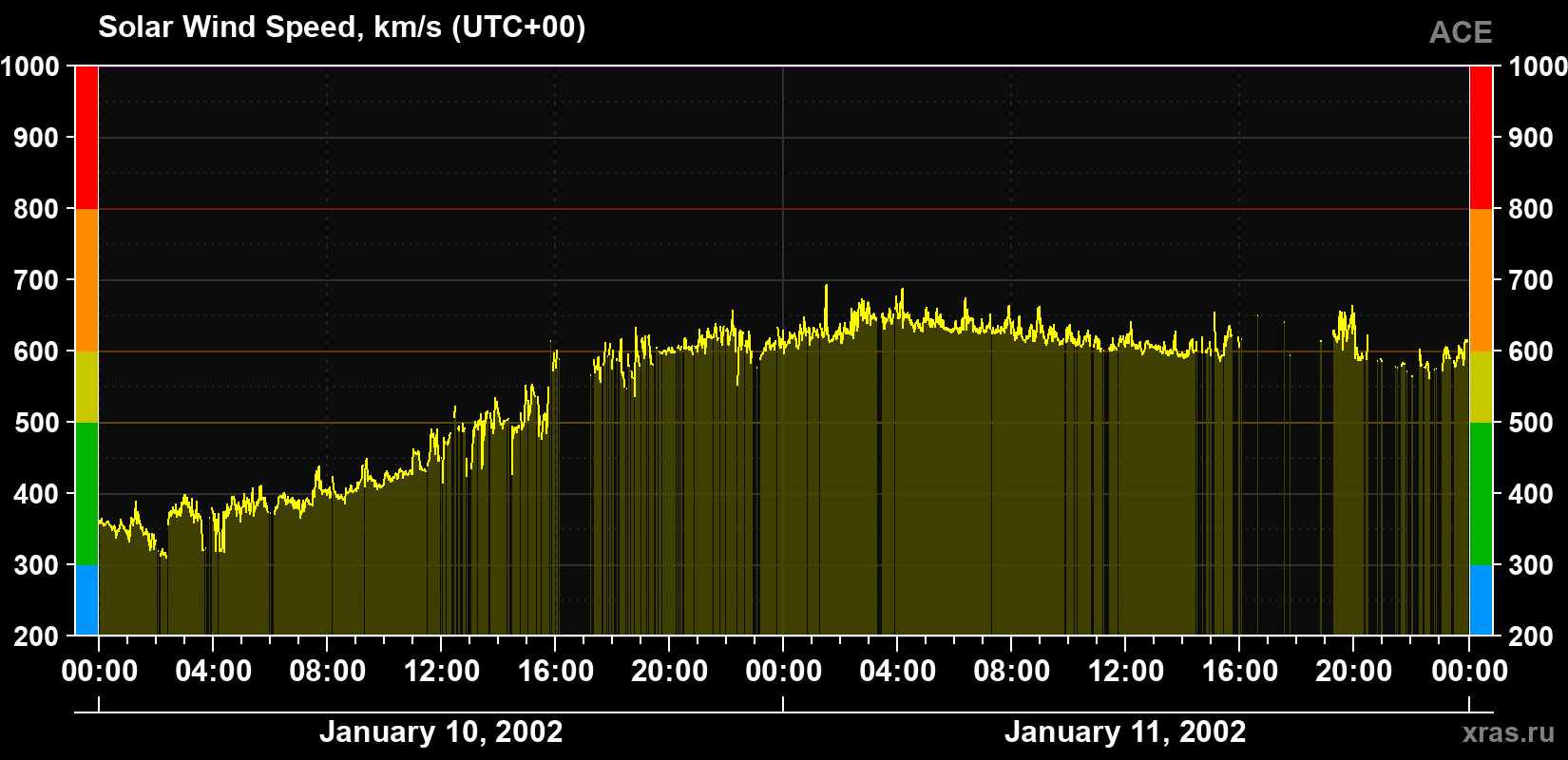 Solar wind speed