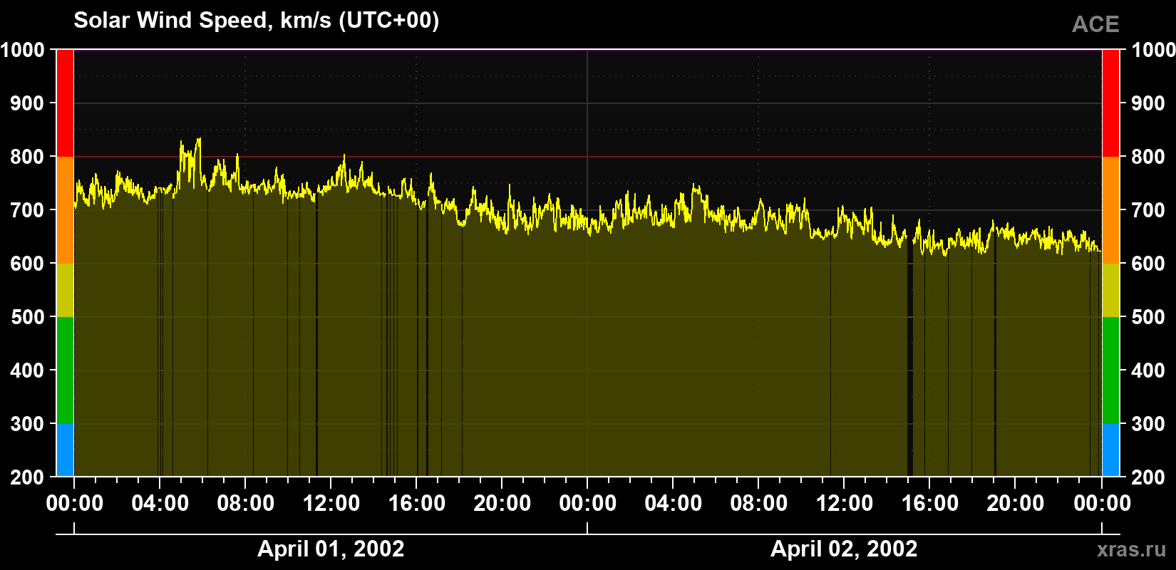 Solar wind speed