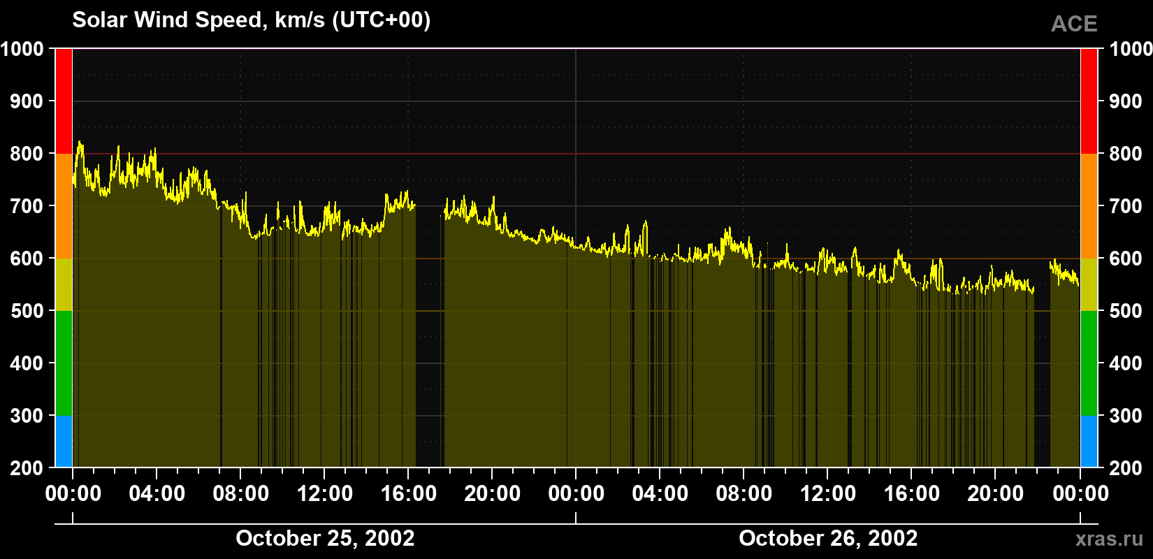 Solar wind speed