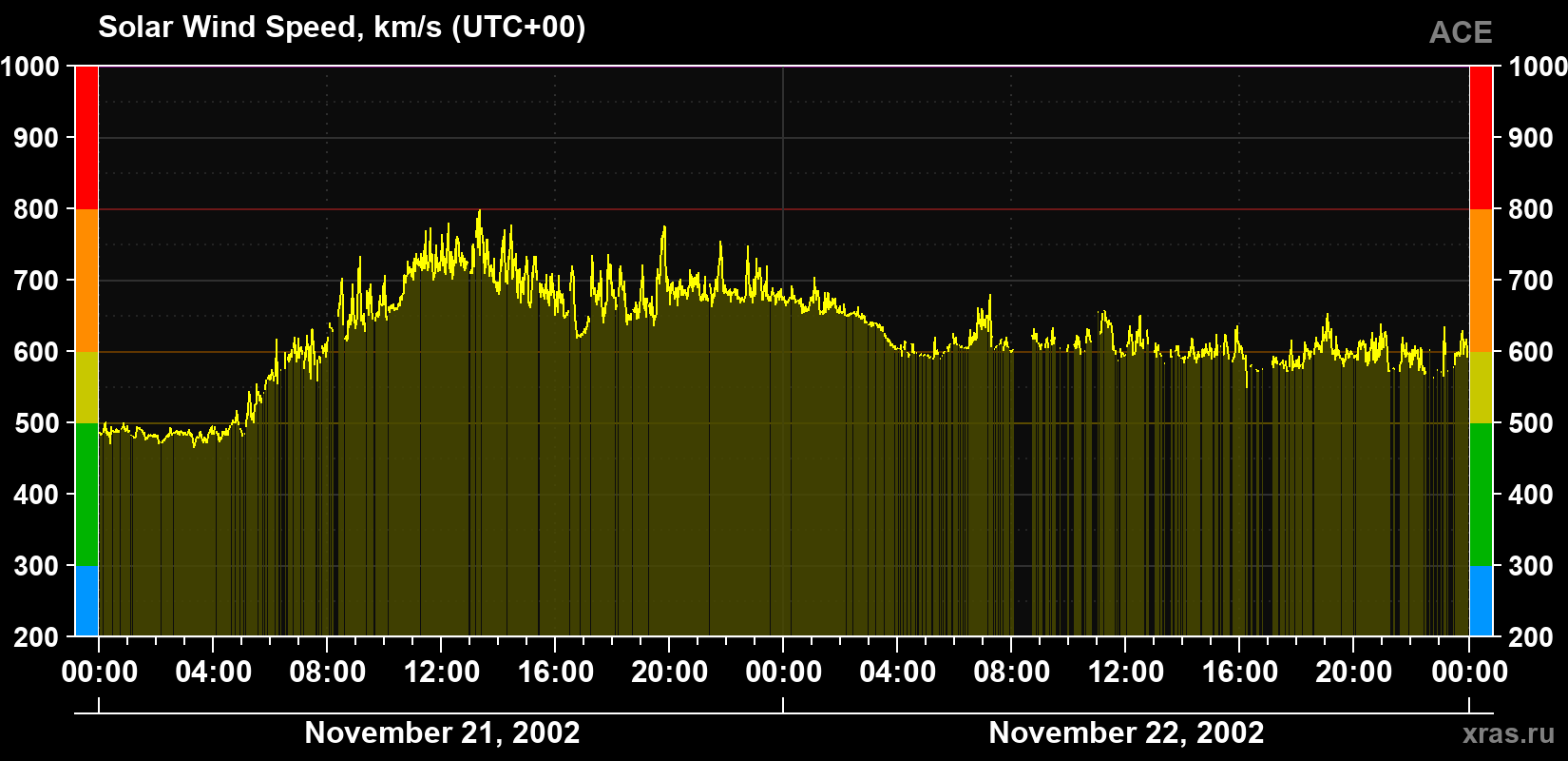 Solar wind speed