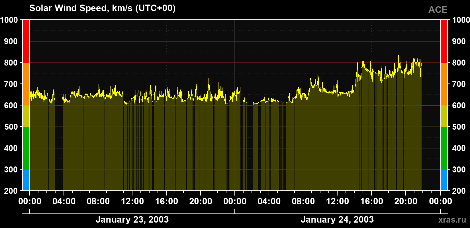 Solar wind speed