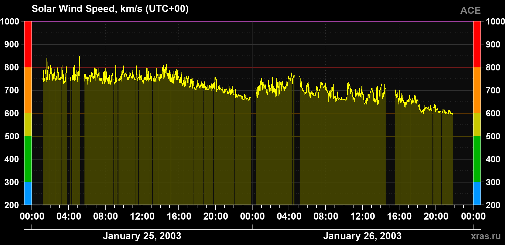 Solar wind speed