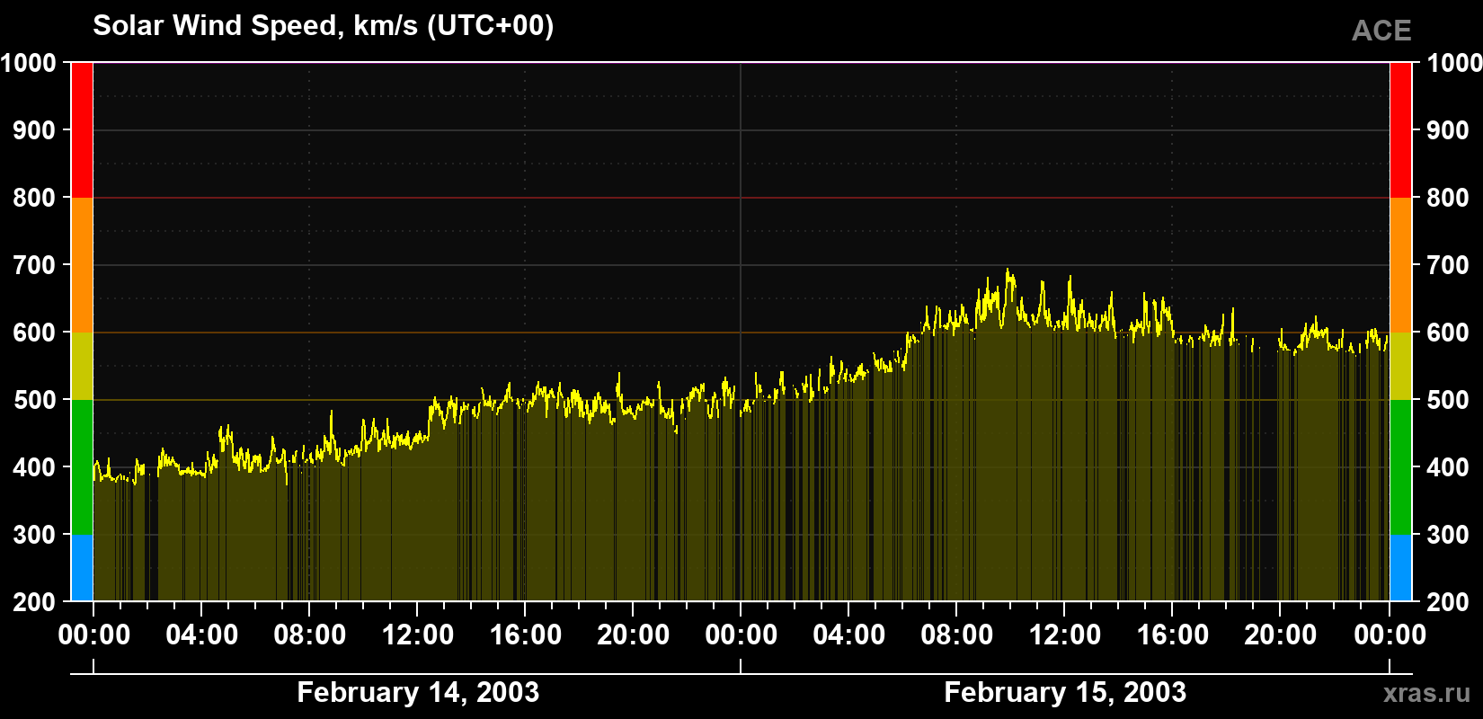 Solar wind speed