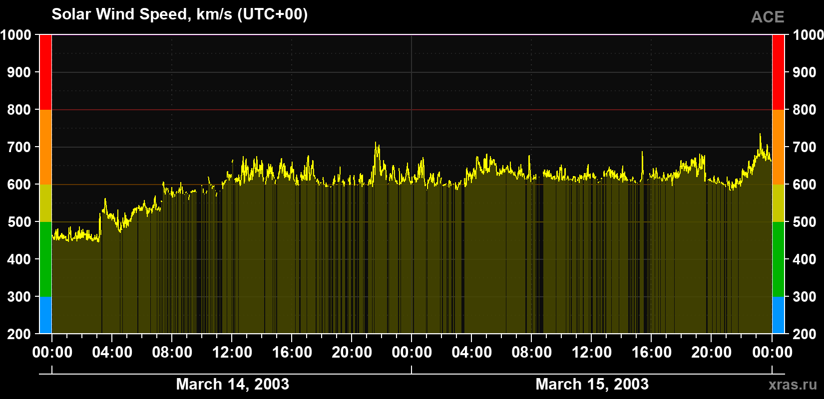 Solar wind speed