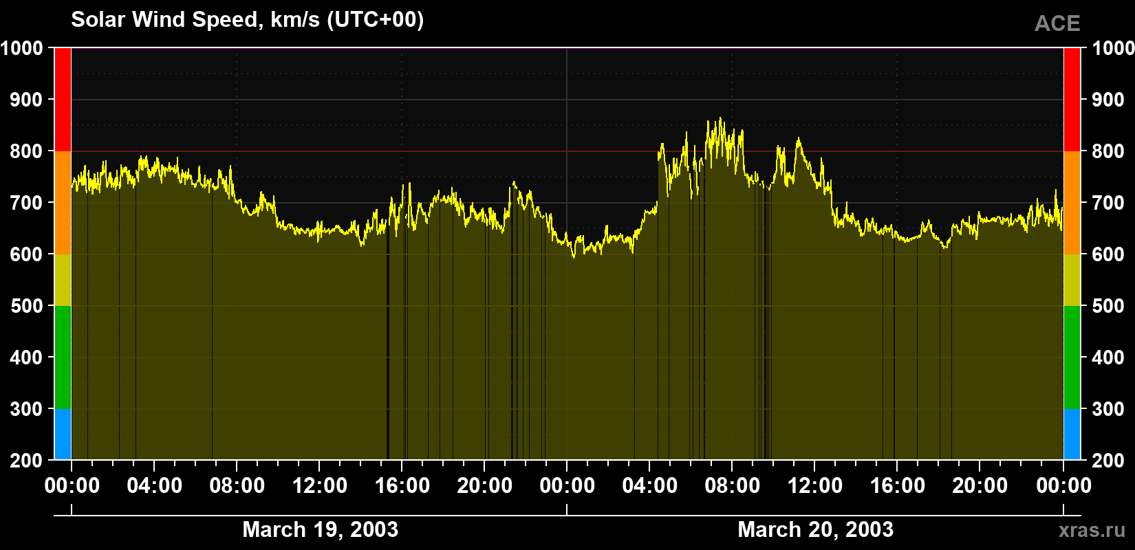 Solar wind speed