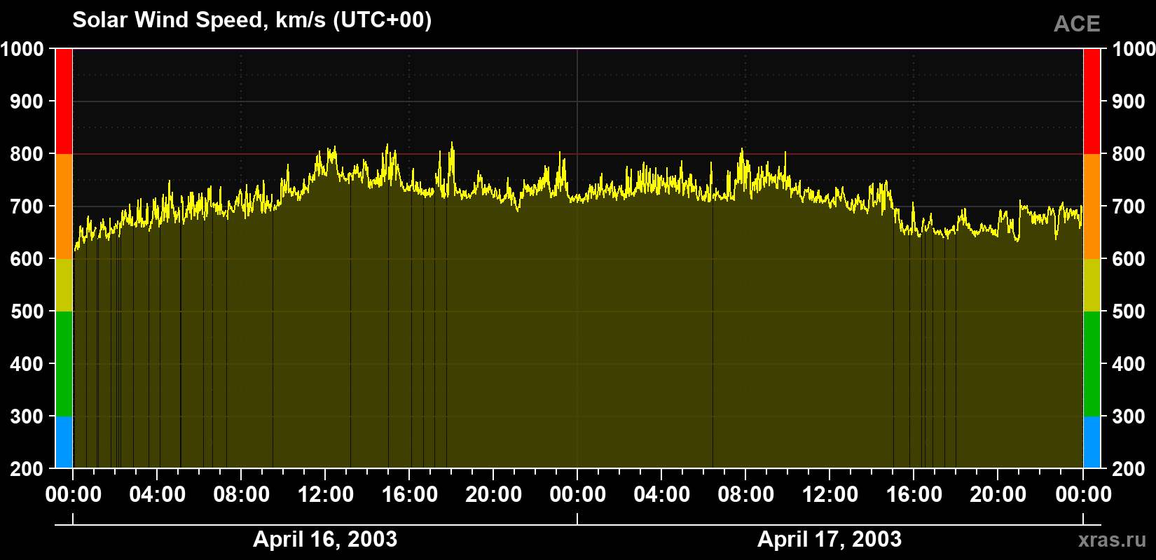 Solar wind speed