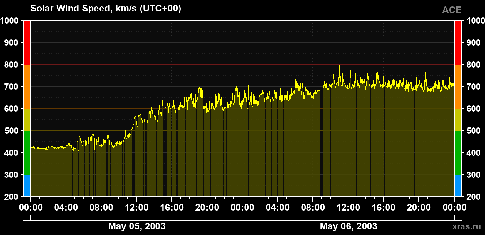 Solar wind speed