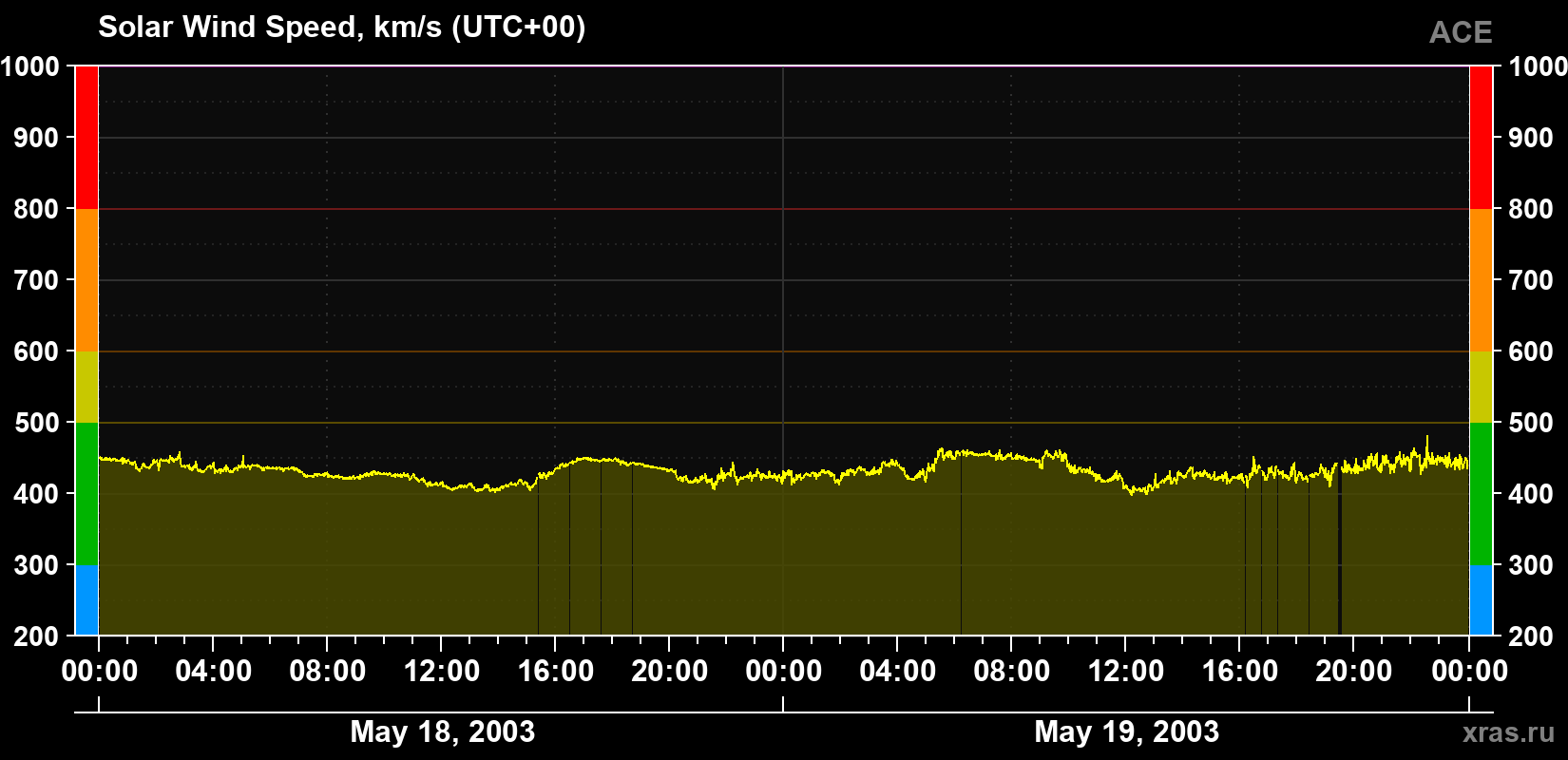 Solar wind speed